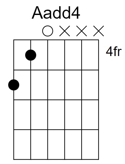 Aadd4 Chord