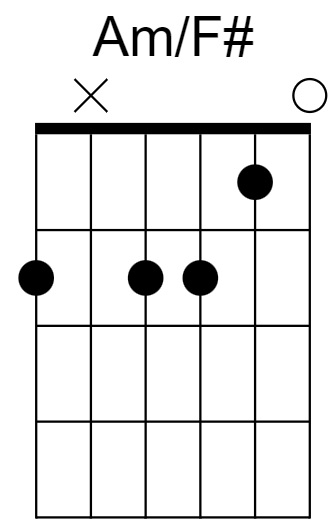 Am/F# Chord