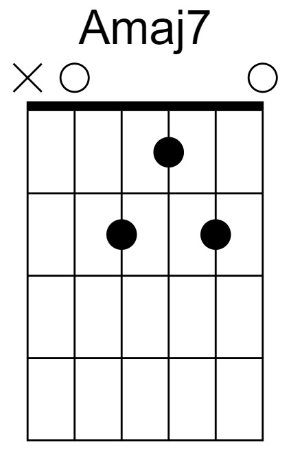 Amaj7 Chord