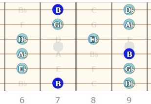 B Major Pentatonic Scale