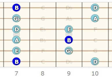 B Minor Pentatonic Scale