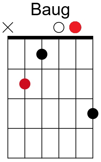 B Aug Chord