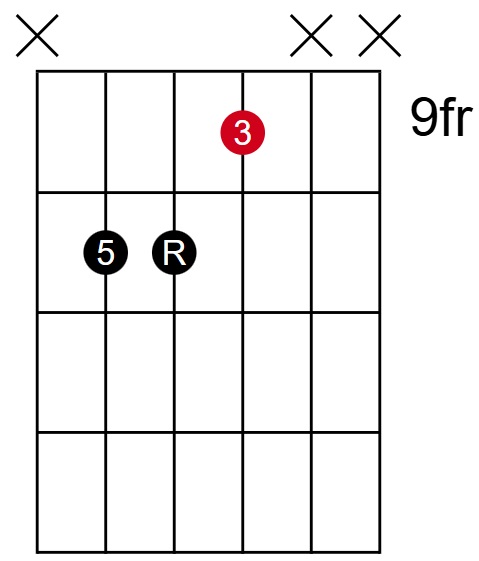 C Major Closed 1st Inversion Root on G