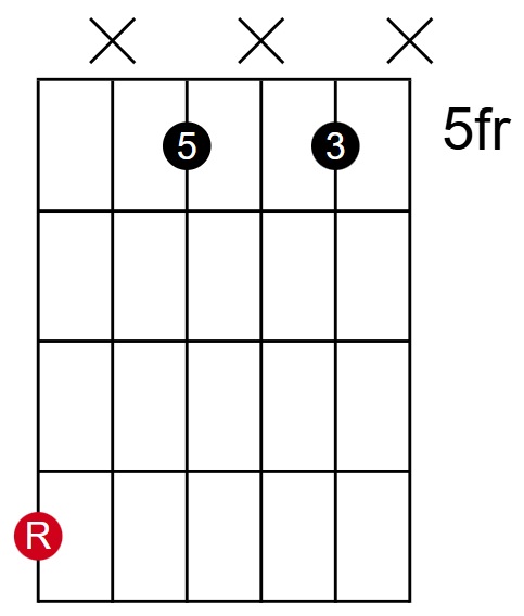 C Major Open Root Inversion Root on E