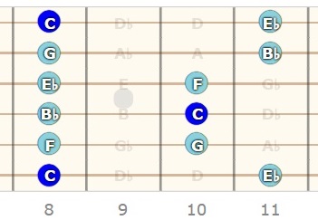 C Minor Pentatonic Scale