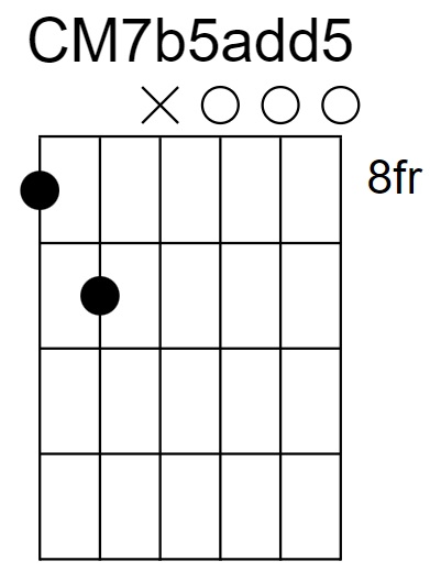 CM7b5add5 Chord