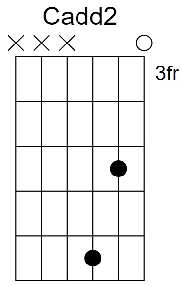 Cadd2 Chord