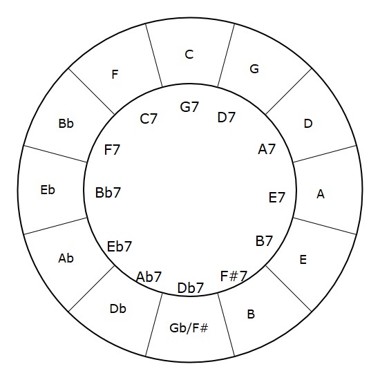 Circle of Fifths Secondary Dominants