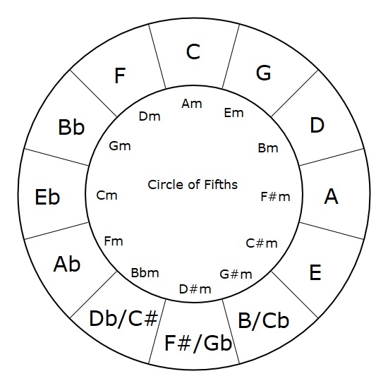 Circle of Fifths