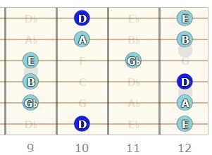 D Major Pentatonic Scale