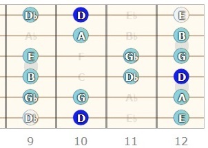 D Major Scale