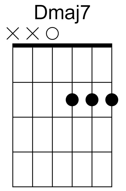 Dmaj7 Chord