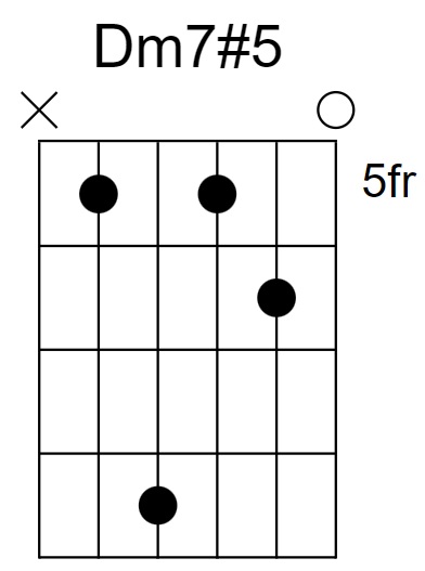 Dm7#5 Chord