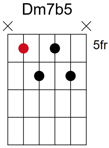 Dm7b5 Chord