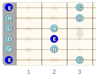 E Minor Pentatonic Scale