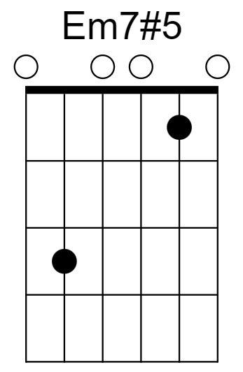 Em7#5 Chord