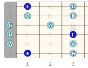 F Major Pentatonic Scale