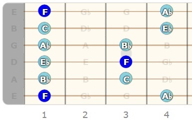 F Minor Pentatonic Scale