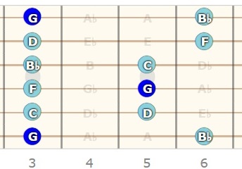 G Minor Pentatonic Scale