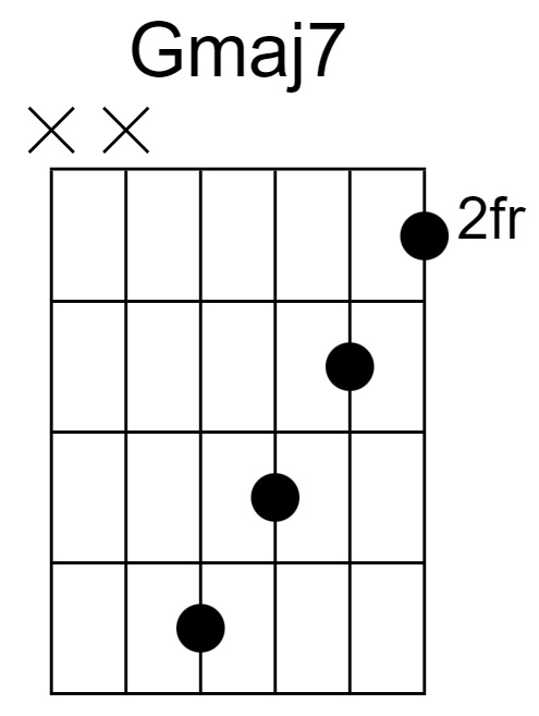 Gmaj7 Chord