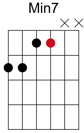 Min7 Chord