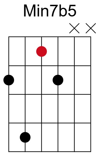 Min7b5 Chord