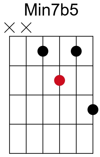 Min7b5 Chord