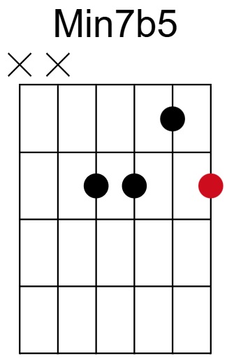 Min7b5 Chord