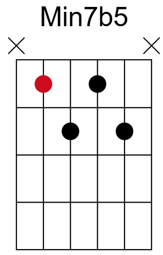 Min7b5 Chord