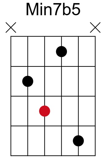 Min7b5 Chord