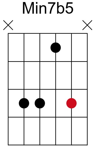 Min7b5 Chord