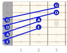 Octave Shapes