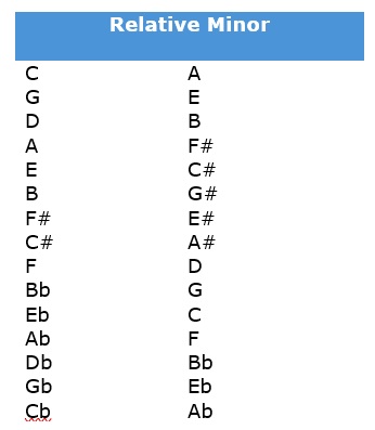 Relative Minor