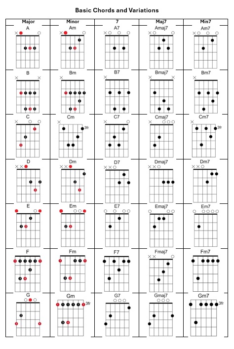 Basic Chords and Variations Chart