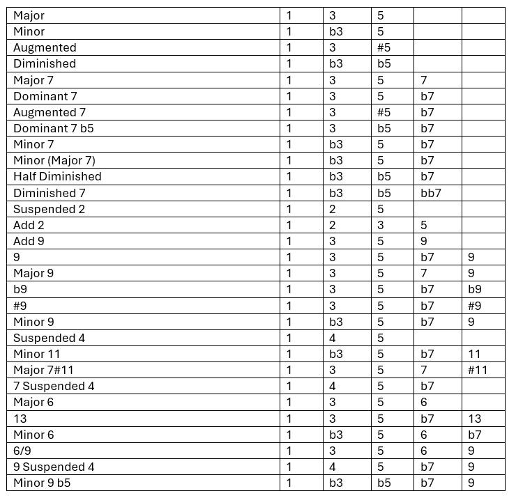 Chord Intervals